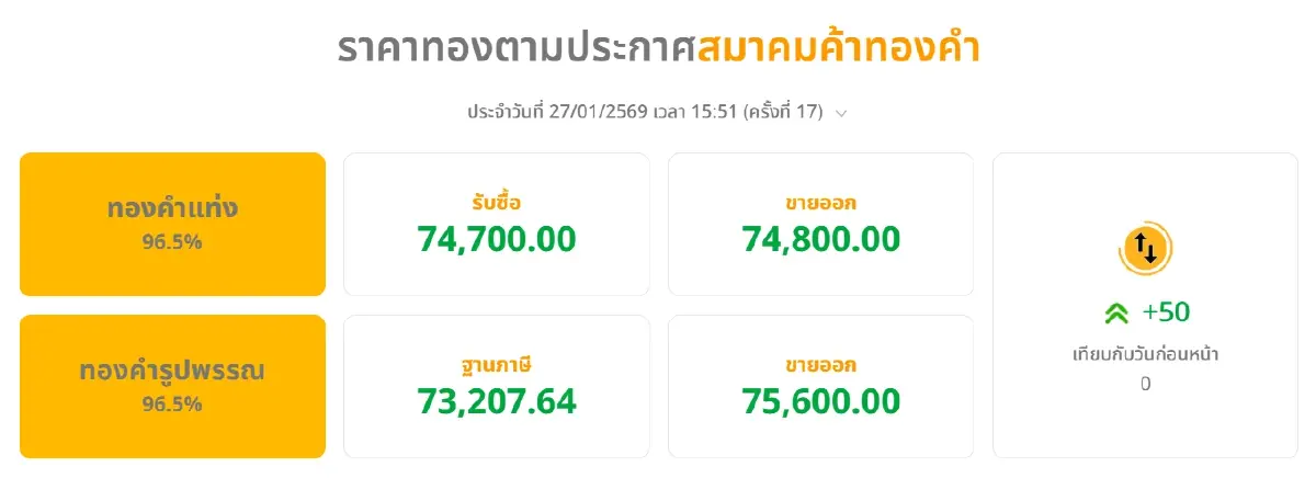 ราคาทองคำวันนี้ (27 ม.ค.) ปรับ 17 ครั้ง เช็กราคาทองล่าสุด หลังปิดตลาด