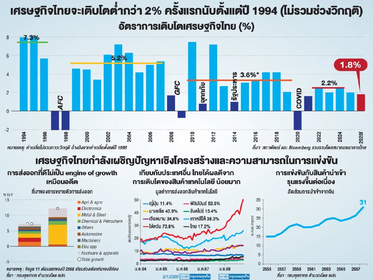 ผวา ศก.ต่ำกว่าศักยภาพยาว ธปท.ชี้การแข่งขันไทยถดถอย กกร.หวั่นจีดีพีต่ำกว่า 2% รอบ 30 ปี