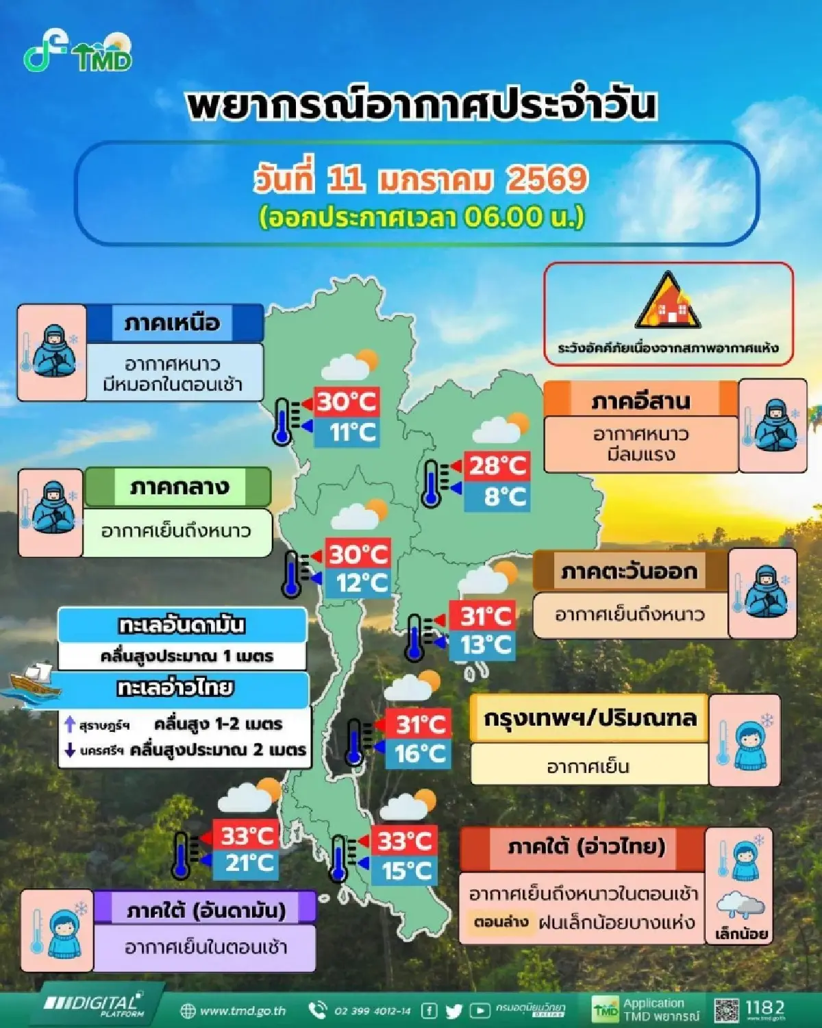 คนกรุงเทพ หนาวจับใจ อุณหภูมิลดเหลือ 16°C ‘เหนือ อีสาน’ หนาวจัด ลมแรง