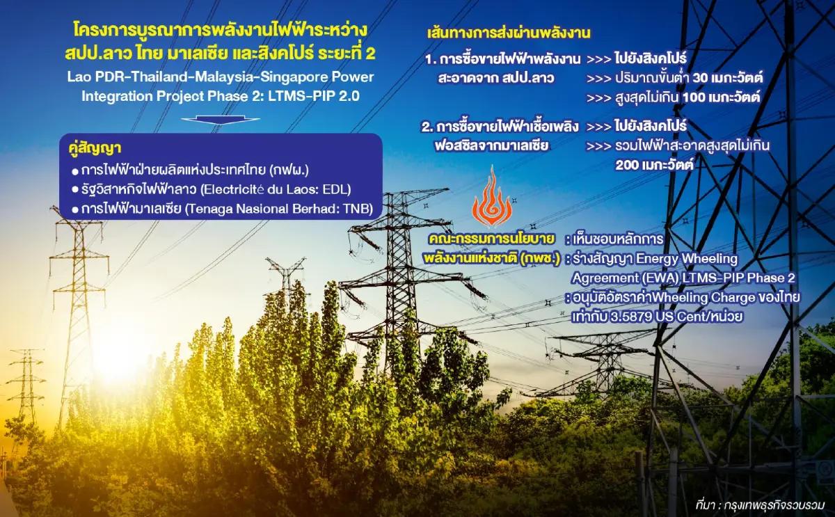 ‘ไฟฟ้าสะอาดสปป.ลาวส่งผ่านไทย-มาเลเซีย   ไปยัง‘สิงคโปร์’ตามข้อตกลงบูรณาการเฟส2