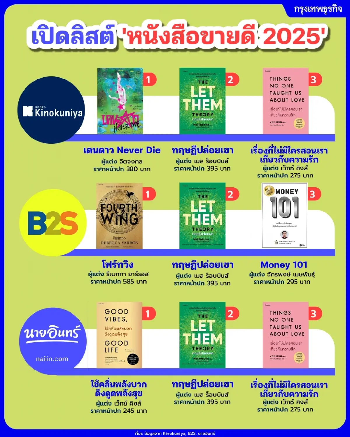 เปิดลิสต์ท็อป 3 ‘หนังสือขายดี 2025’ จาก 3 ร้านดังของไทย