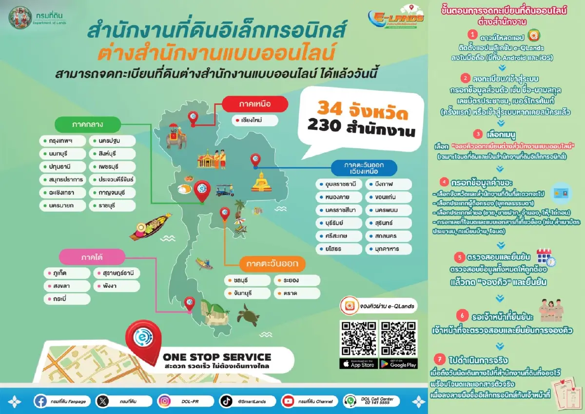 กรมที่ดิน เปิดให้จดทะเบียนที่ดินออนไลน์ 34 จังหวัด 230 สำนักงาน