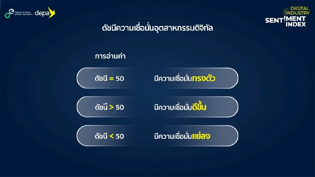 ดัชนีอุตฯดิจิทัล แตะระดับ ‘ไม่เชื่อมั่น’ เอกชนห่วงอุทกภัย บาทแข็งค่า ภาวะขาดแคลนชิป