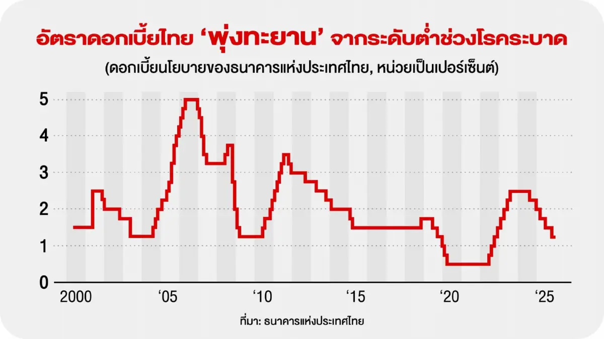 อสังหาฯไทยซบเซาหนักสุด ‘ในรอบเกือบ 30 ปี’ คอนโดขายไม่ออก 4 แสนยูนิต