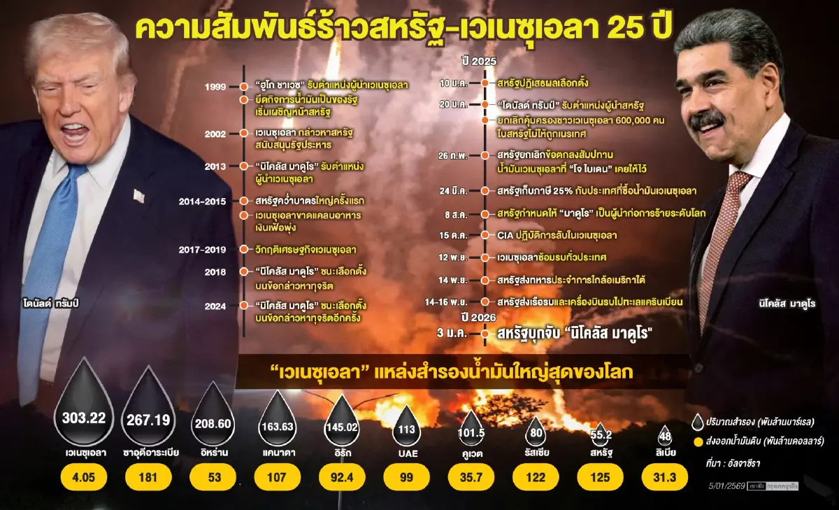 ‘ทรัมป์’ เดินเกมกดราคาน้ำมัน จับตา 'เวเนซุเอลา' เพิ่มกำลังผลิต