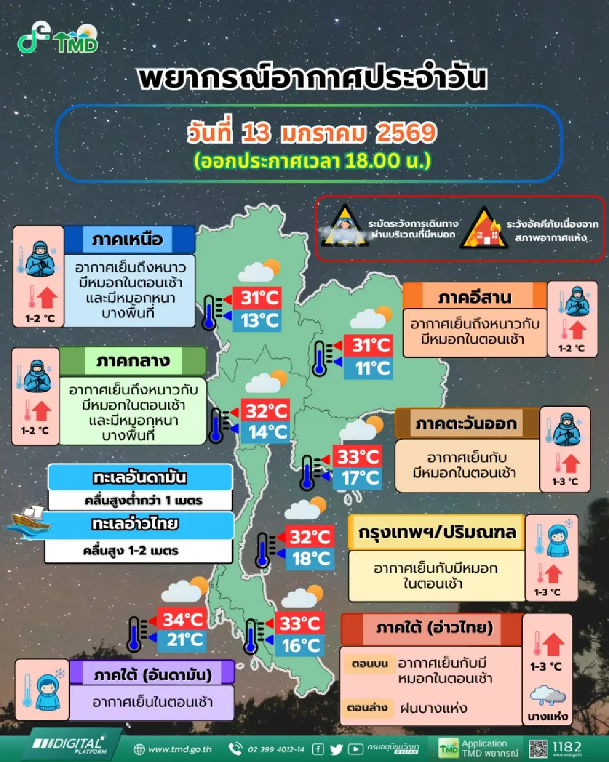 ไทยอุณหภูมิสูงขึ้น 1-3 องศา แต่ยังเย็นถึงหนาว เตือนฝุ่นพุ่ง กลุ่มเสี่ยงระวังสุขภาพ
