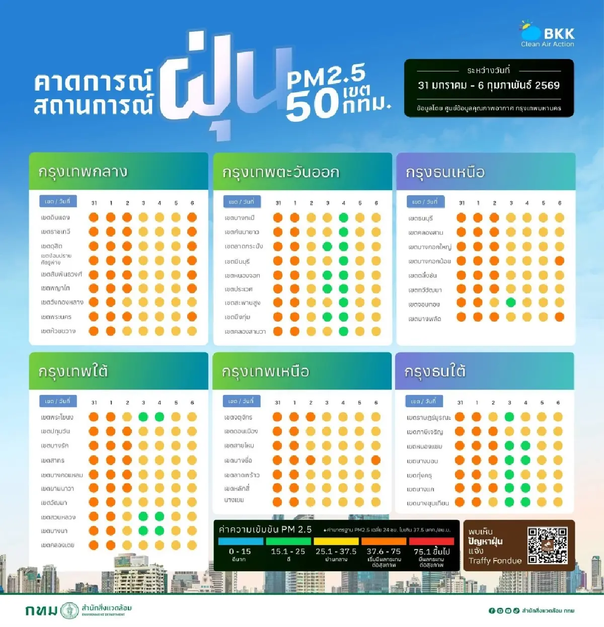หายใจลำบาก! ค่าฝุ่นวันนี้ กทม. สูงเกิน เผยพิกัดอันตรายต้องระวัง