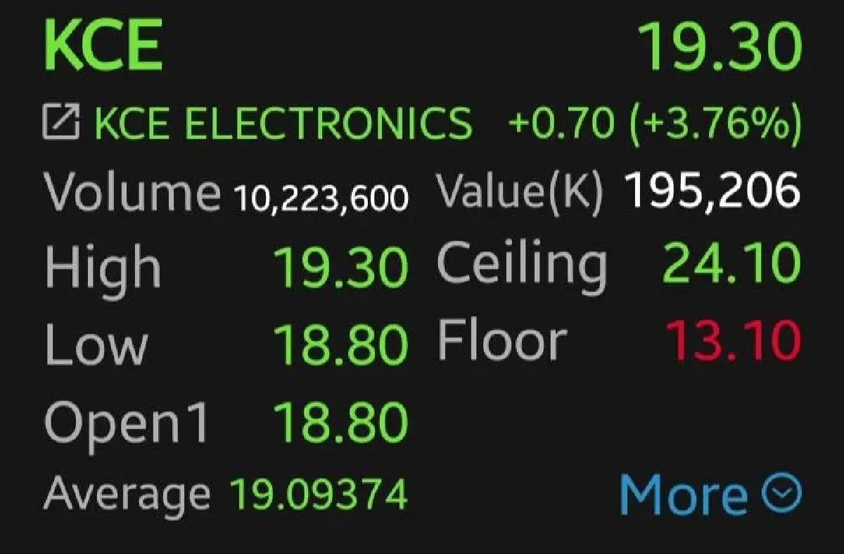 3 หุ้นชิ้นส่วนฯ กอดคอบวก HANA-KCE-DELTA นำกลุ่ม 5.23% โบรกเผยรีบาวด์แรงตามเทคโลก