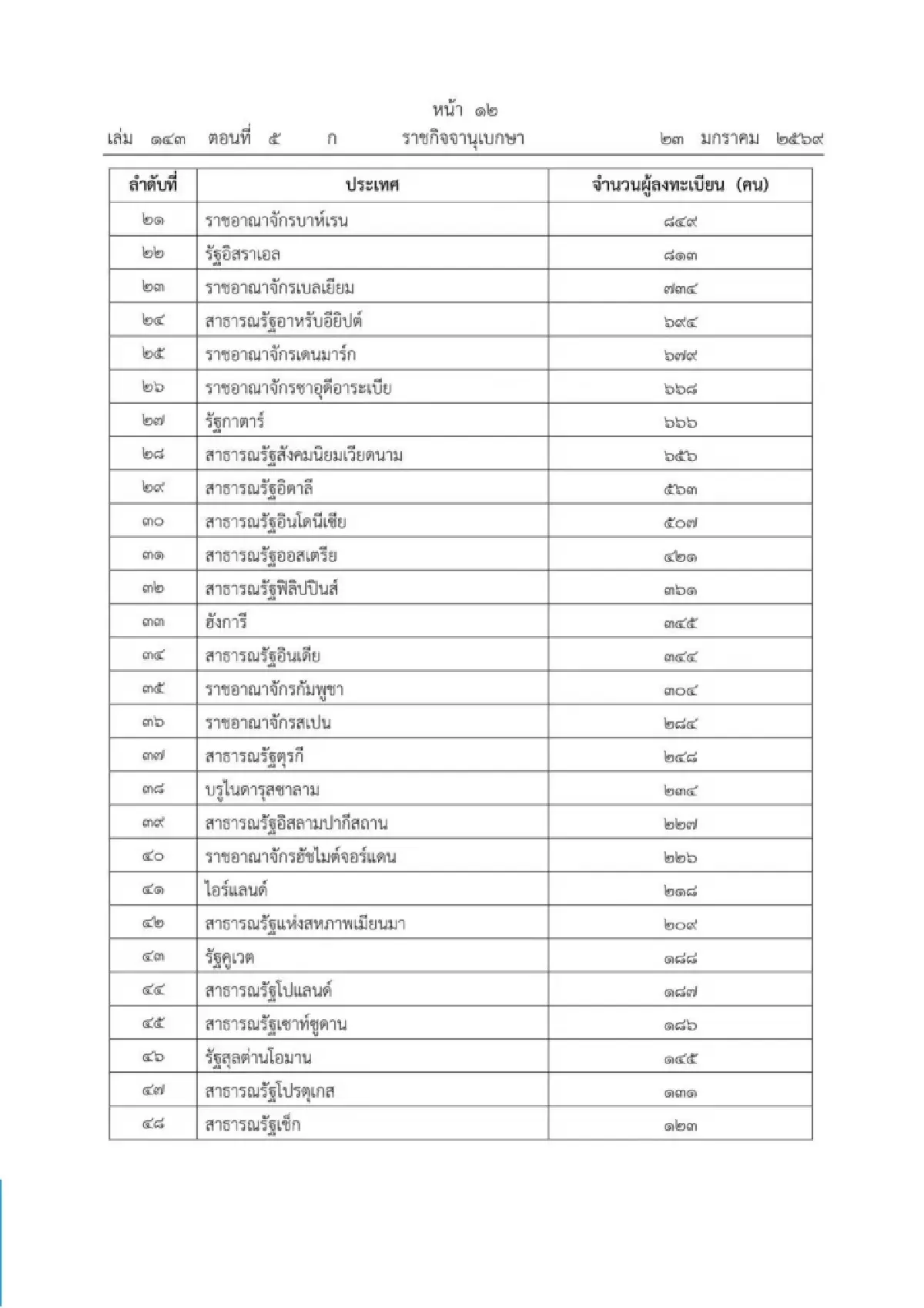 กกต.เปิดคนใช้สิทธิเลือกตั้งนอก ปท. 139,810 คน ประชามติ 95,975 คน