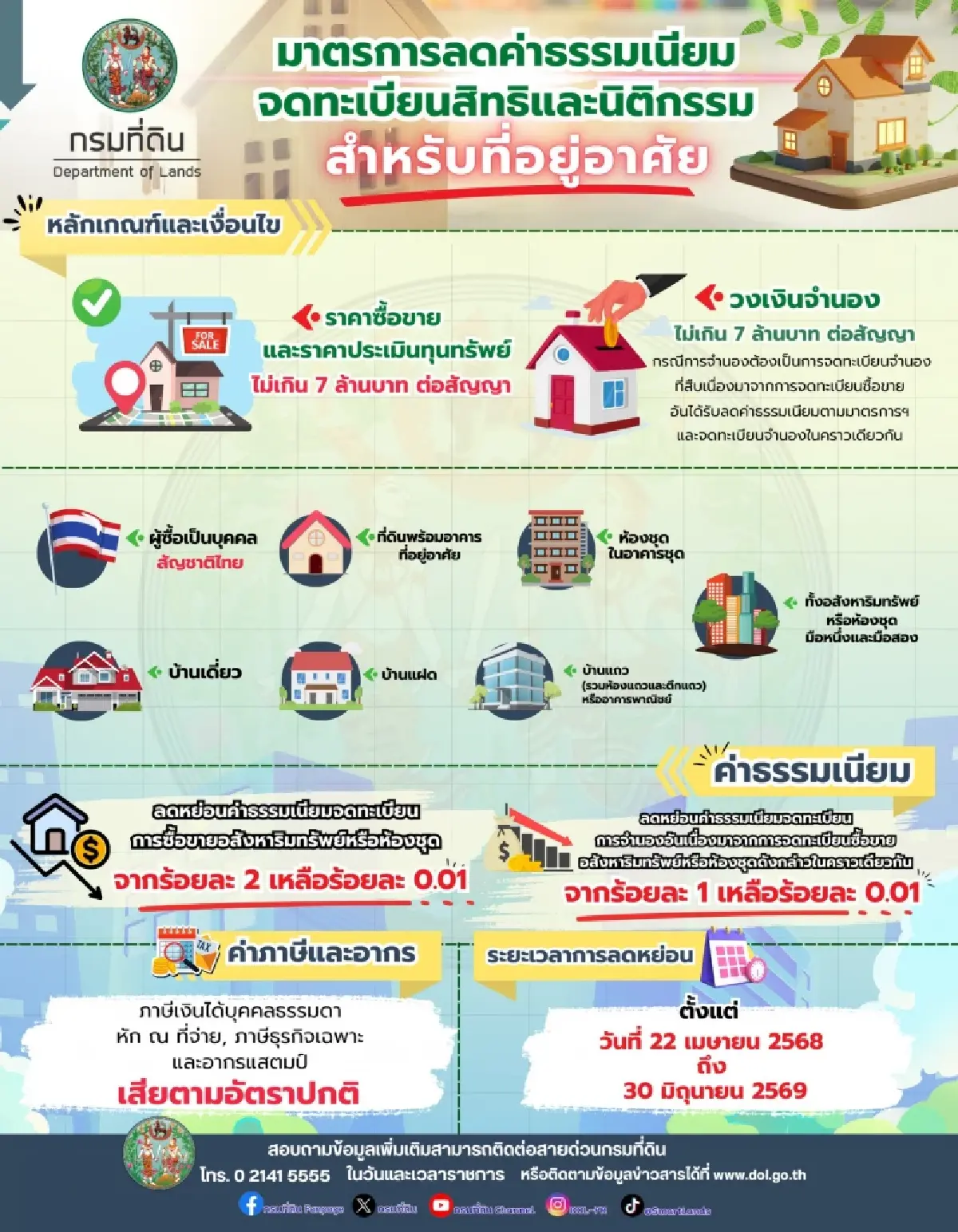 กรมที่ดิน ลดค่าธรรมเนียมโอน-จำนอง บ้าน คอนโด เหลือร้อยละ 0.01