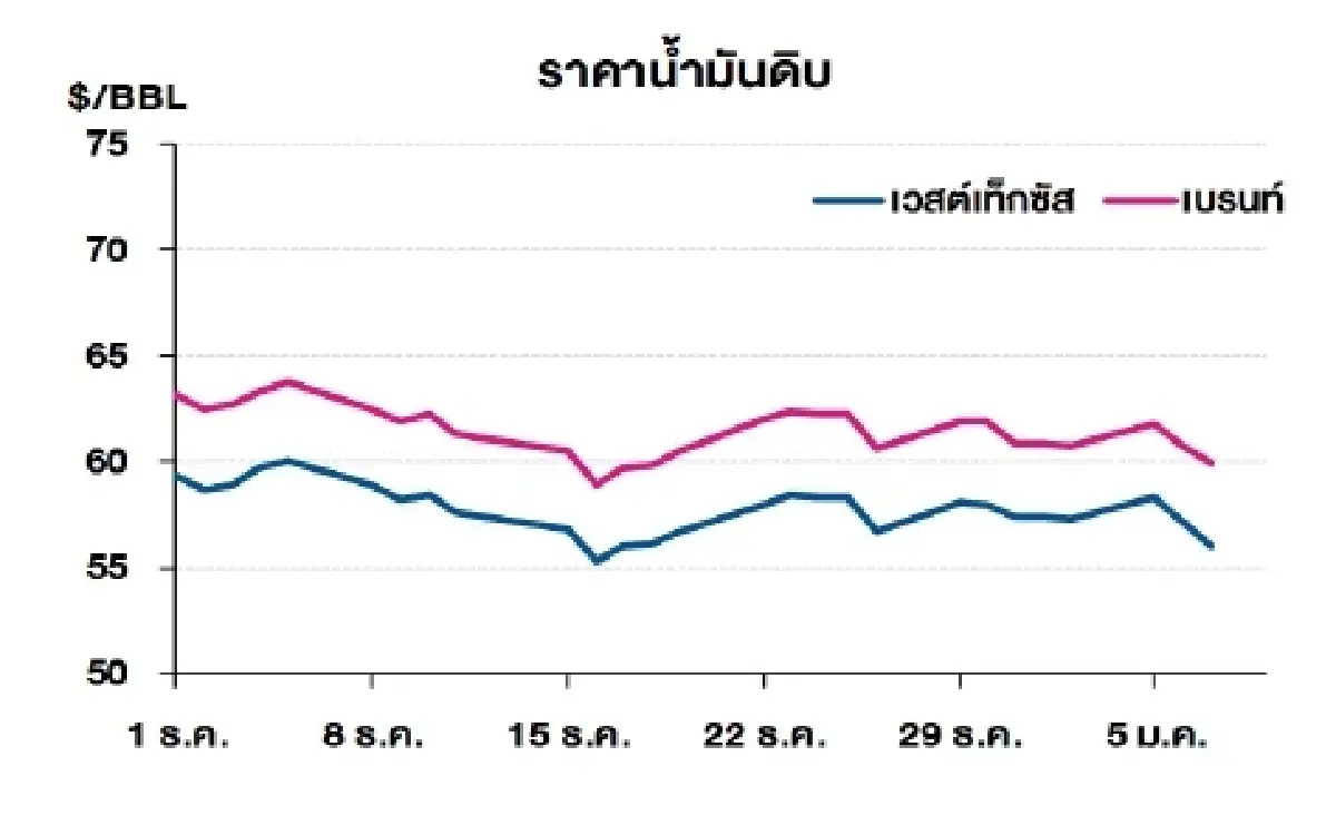เวสต์เทกซัส 55.99 ดอลลาร์สหรัฐฯ /บาร์เรล เบรนท์ 59.96 ดอลลาร์สหรัฐฯ /บาร์เรล