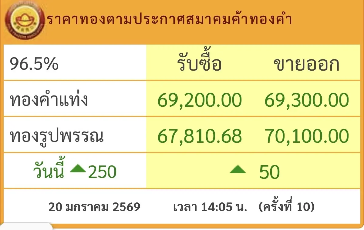 ภูมิรัฐศาสตร์เดือด ทุบสถิติ ทองไทยนิวไฮ พุ่งทะลุ 70,000 บาท