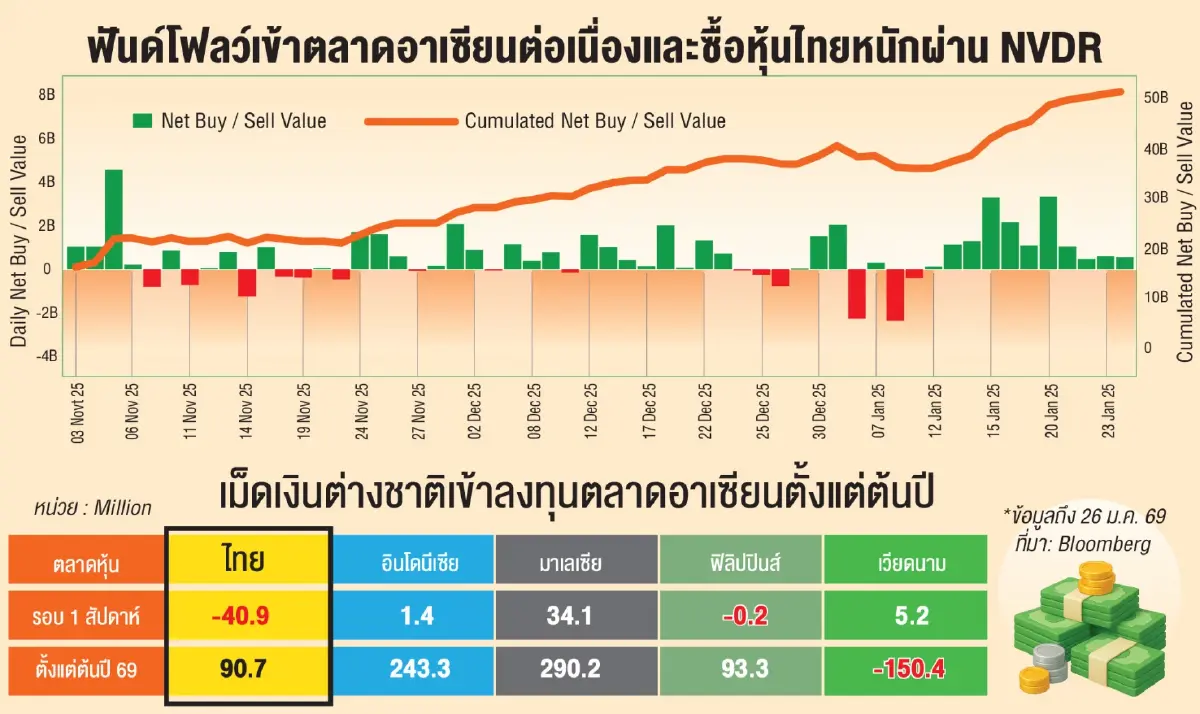 'ต่างชาติ'ล็อกเป้าซื้อหุ้นบิ๊กแคป อานิสงส์เงินไหลจากอินโดฯ