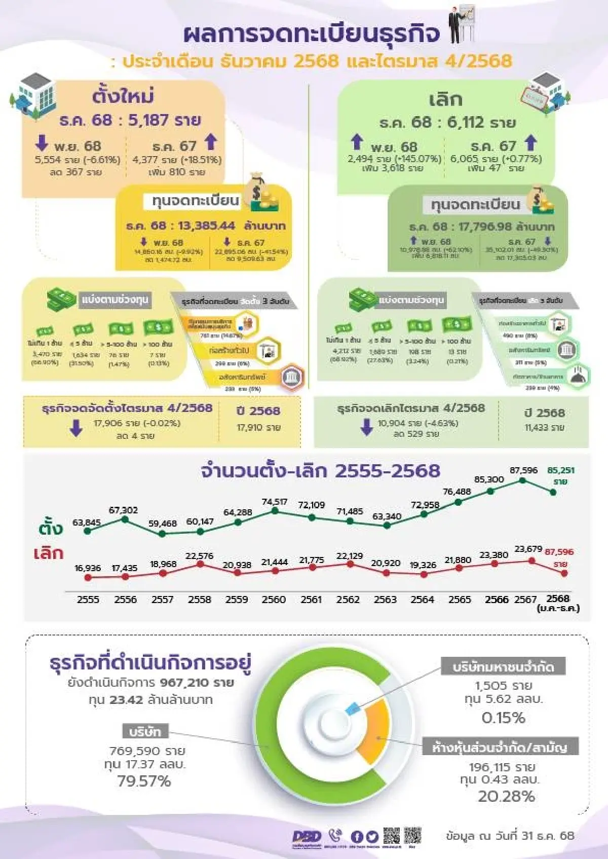 พาณิชย์  เผยตั้งธุรกิจใหม่ปี 68 หดตัว 2.68% ธ.ค.ชี้พิษการเมือง–เศรษฐกิจรุมเร้า