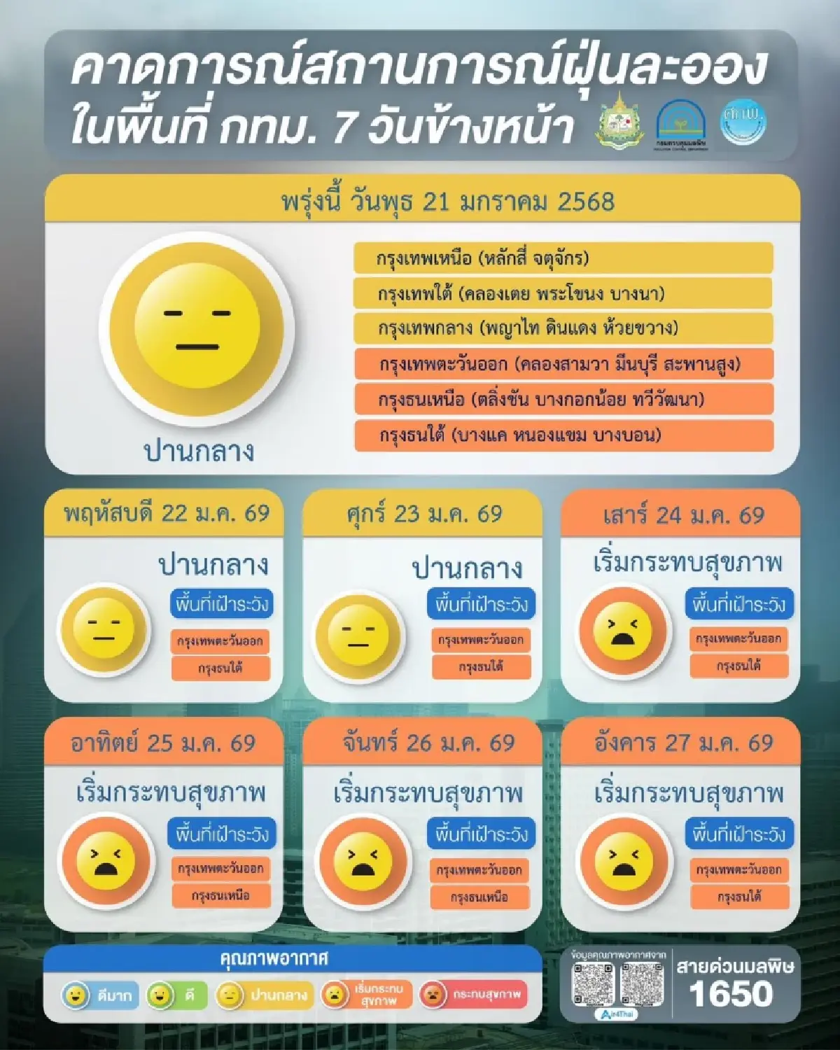 วิกฤตฝุ่นพิษ! กทม.-ปริมณฑล จมฝุ่น PM2.5 เกินมาตรฐาน 25 พื้นที่