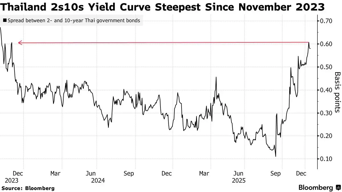 สื่อนอกจับตา ‘บอนด์ไทย’ ยีลด์พุ่งรับความเสี่ยง นโยบายแจกเงิน