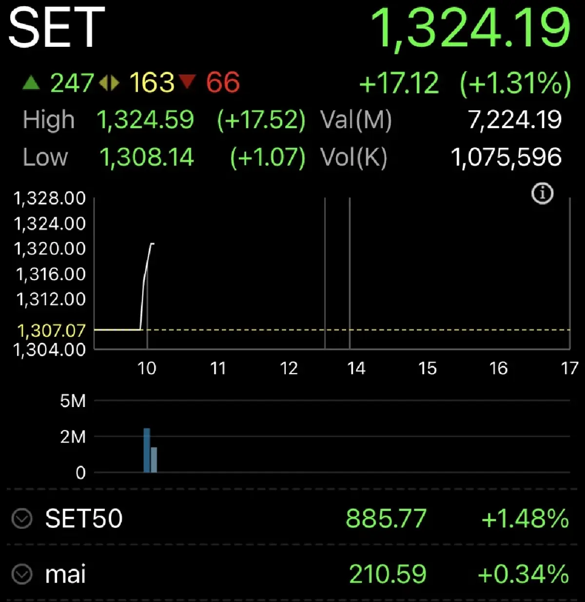 หุ้นไทยเปิดเช้านี้ พุ่งแรง 17.12 จุด สร้างฐาน จับตาการเมืองไทย