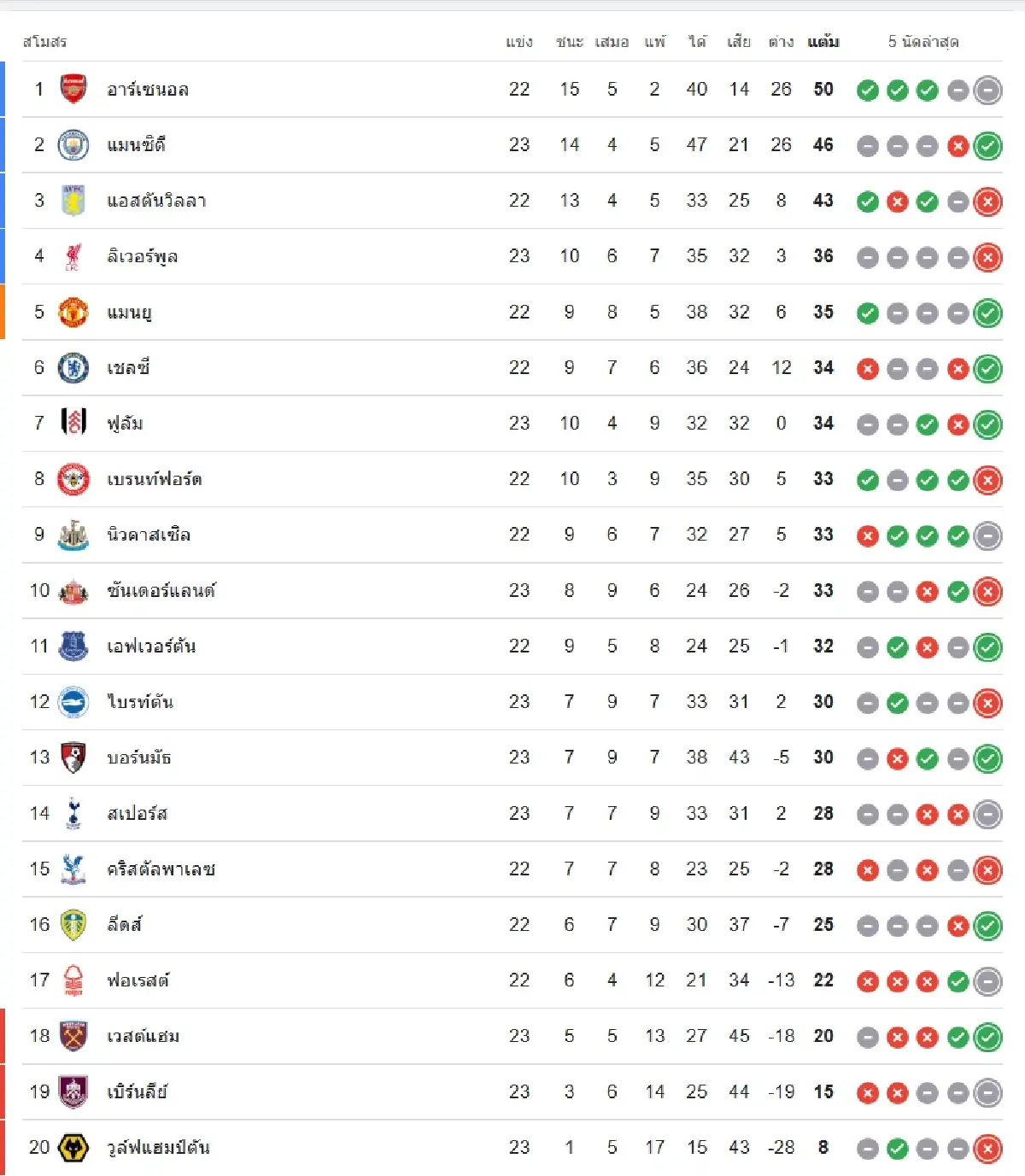 ถ่ายทอดสด ‘อาร์เซน่อล พบ แมนยู’ ดูบอลสด เกมเดือด EPL พรีเมียร์ลีก