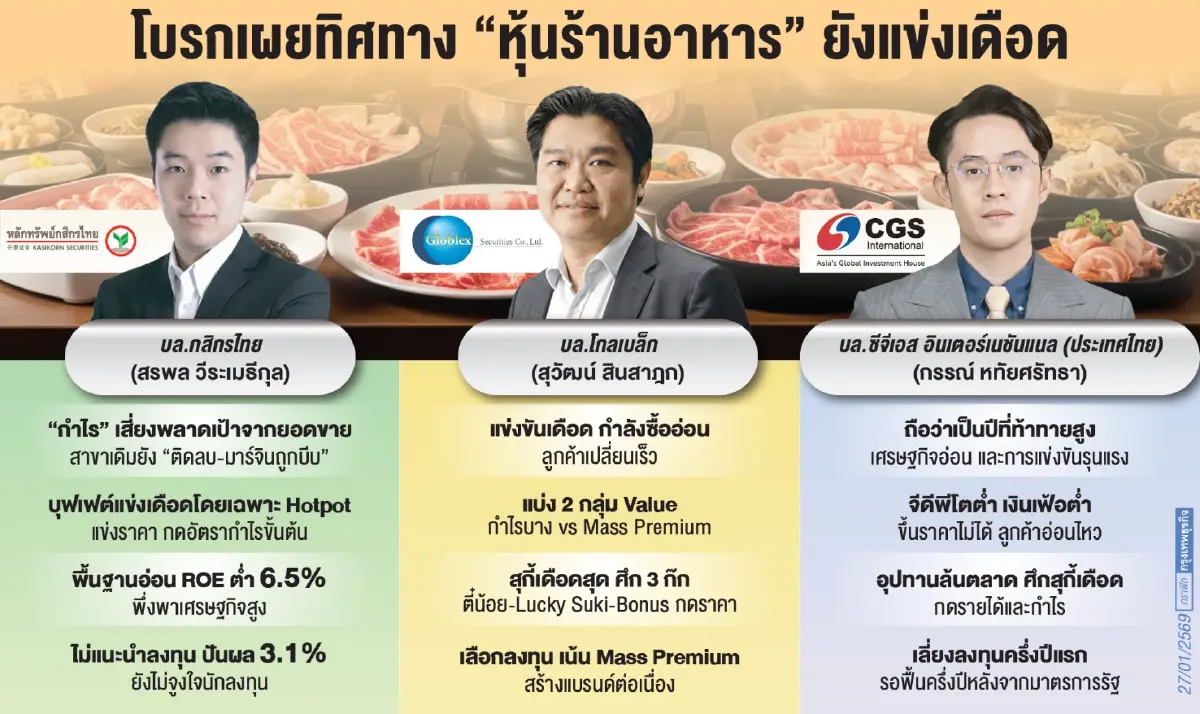 โบรกเกอร์แนะ ‘เลี่ยง’ หุ้นร้านอาหาร เผชิญแรงกดดัน ‘กำลังซื้อหด-ศก.โตต่ำ-แข่งขันเดือด’