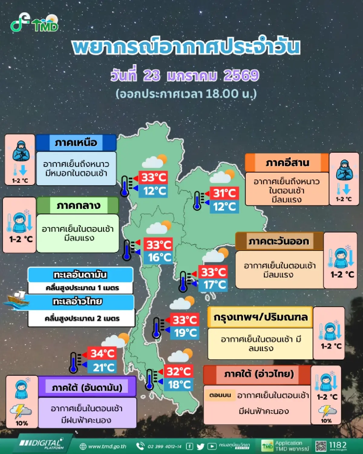 เย็นลงอีก ทั่วไทยอุณหภูมิลด 1-2 องศา ภาคใต้มีฝน 10% กทม. เย็นตอนเช้า มีลมแรง