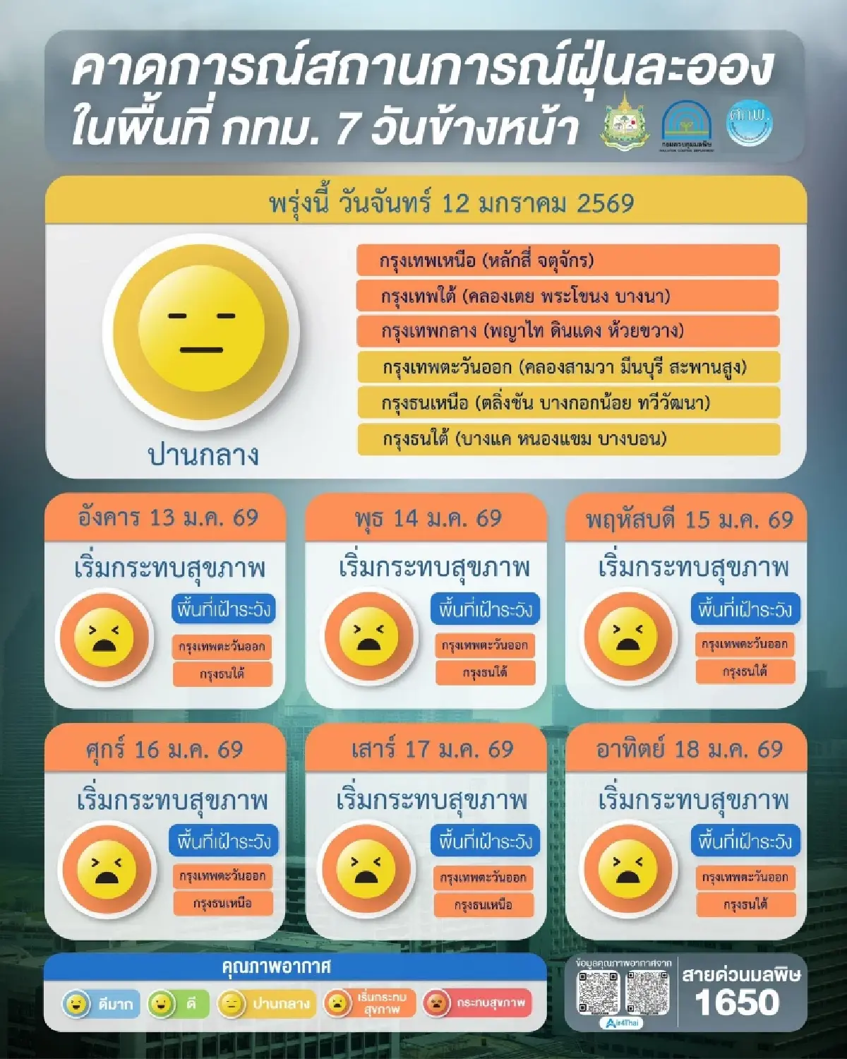 ฝุ่น PM2.5 วันนี้ 18 จว.อ่วม กทม.เกินมาตรฐาน 33 จุด เฝ้าระวังยาวถึง 18 ม.ค.