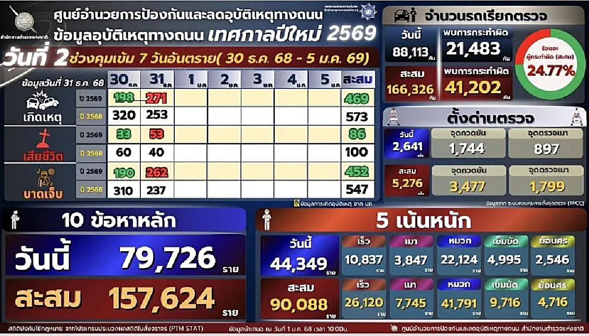 ตร. คุมเข้ม 'ปีใหม่ 2569' เผย 2 วัน จับกุม 10 ข้อหาหลัก กว่า 1.5 แสนราย