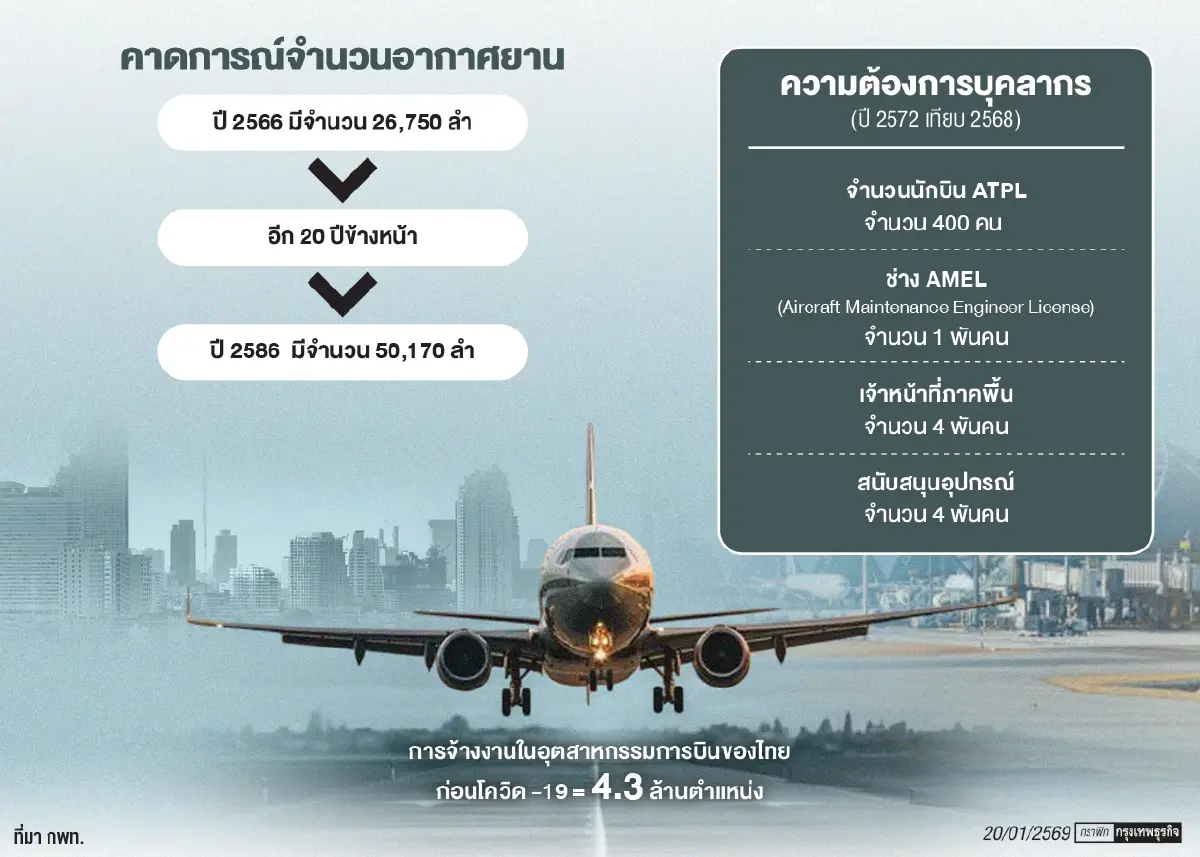 ‘อุตฯการบินของไทย’ขาดแคลนบุคลากรหนัก  ‘สบพ.’จับมือ‘IATA’เทรนนิ่งตามมาตรฐานโลก