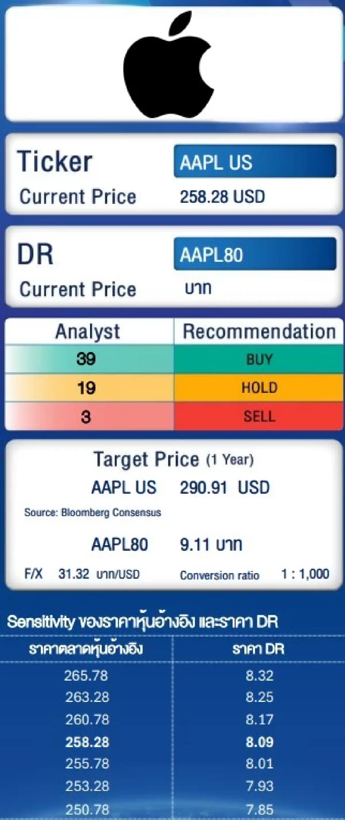 งบ Apple โตสุดแกร่ง กำไรสูง ทำนิวไฮ 4.2 หมื่นล้านดอลลาร์