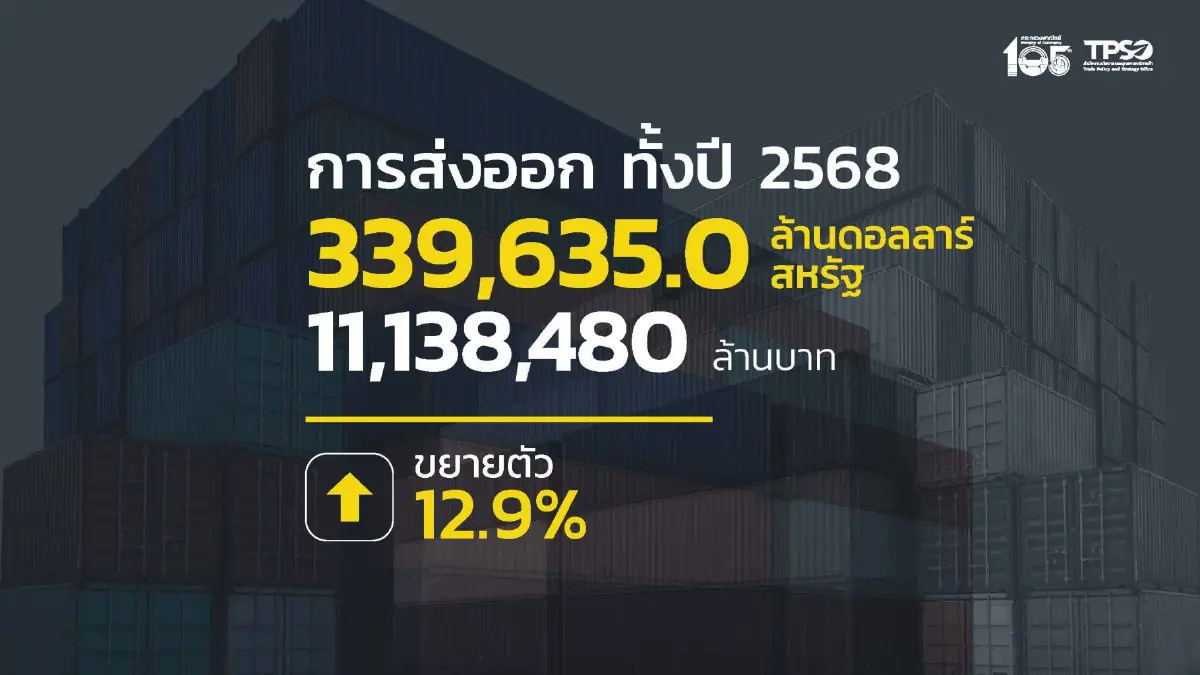 ส่งออกไทย 5 ปี ไทย ‘ได้ดุลสหรัฐ–ขาดดุลจีน’  ปี 69 เสี่ยงภาษี-ภูมิรัฐศาสตร์ฉุดการค้า