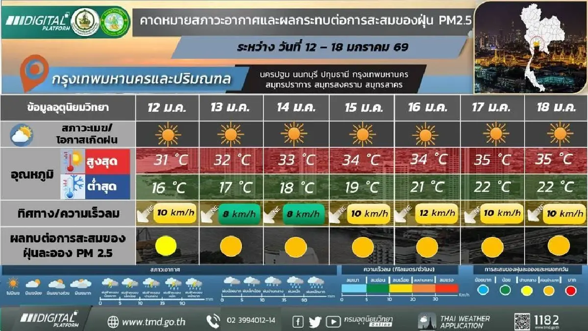กรมอุตุ ประกาศ ไทยตอนบน หนาวต่อเนื่องทั้งสัปดาห์ หมอกลงจัด