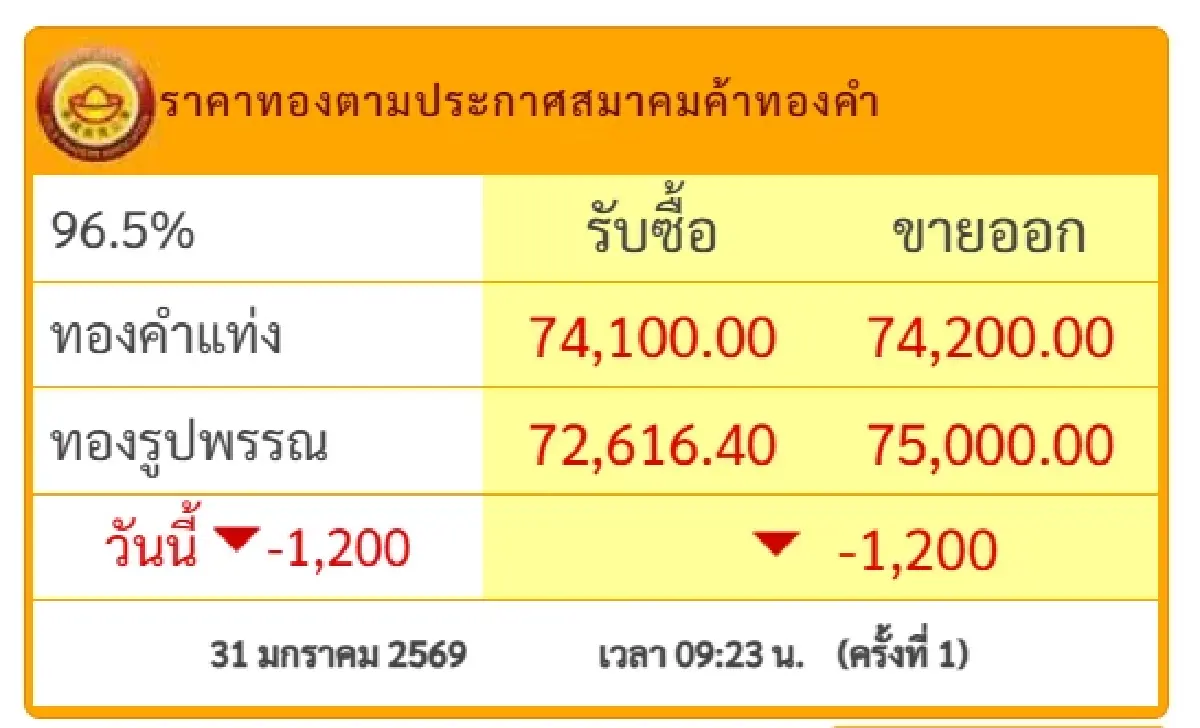 แรงมาก ทองลงอีก -1,200 บาท ราคาทองคำวันนี้ 31 ม.ค.69 ตัดสินใจซื้อขาย