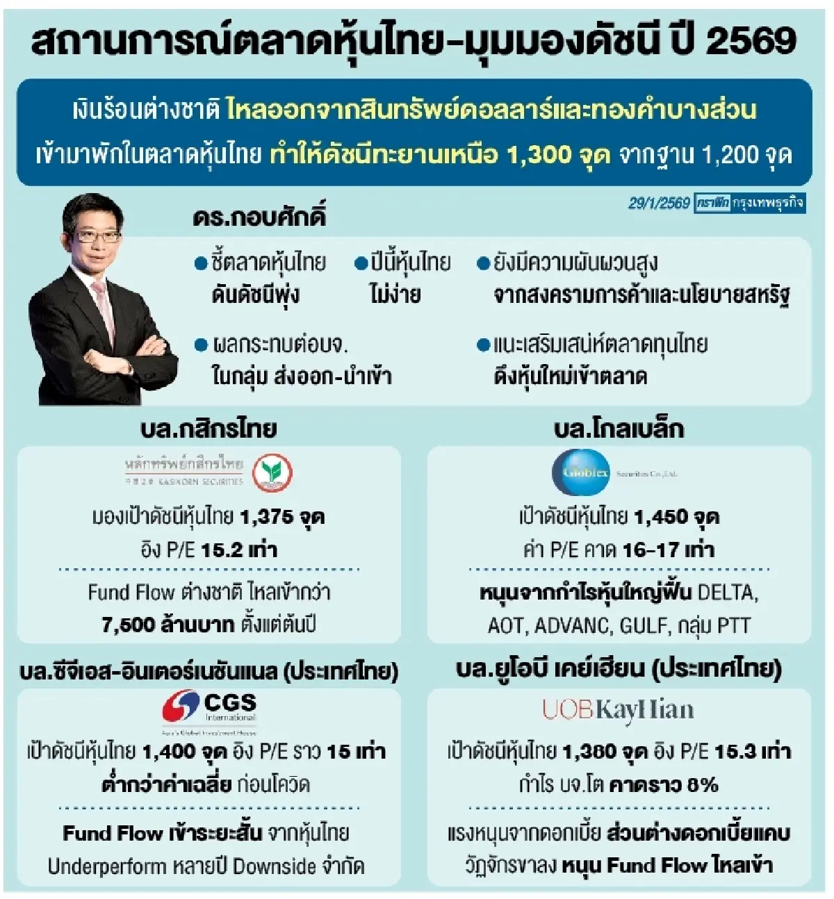 ‘เงินร้อน’ทะลักเข้าหุ้นไทย โบรกคาดฟันด์โฟลว์แรงหนุนดัชนีอีก 150 จุด