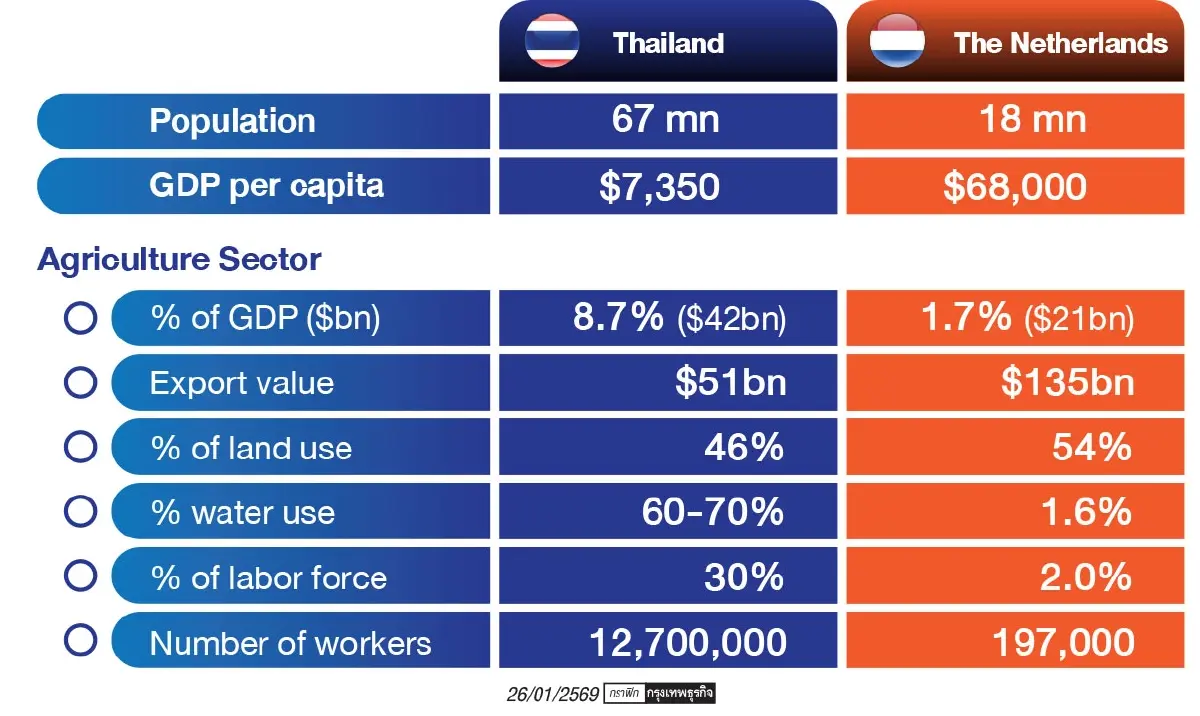 ปัญหาเศรษฐกิจไทยที่ต้องแก้ไข (3)