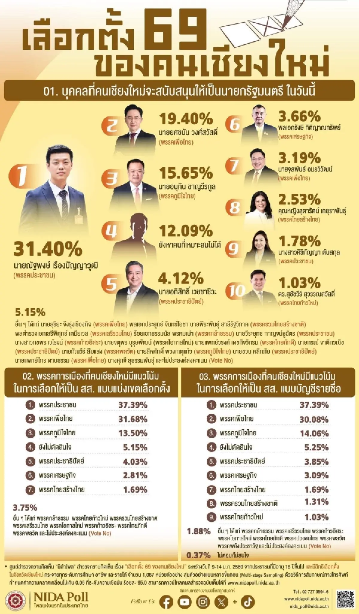 ‘เท้ง-ปชน.’แรง คนเชียงใหม่หนุน ‘นายกฯ’ ยืน1โพล นำ ‘เชน-หนู’ พท.-ภท.