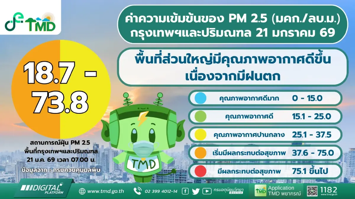 ฝนตกช่วย อากาศกรุงเทพ ดีขึ้น ค่าฝุ่นวันนี้ 21 ม.ค.69 เกิน 2 เขตสีส้ม