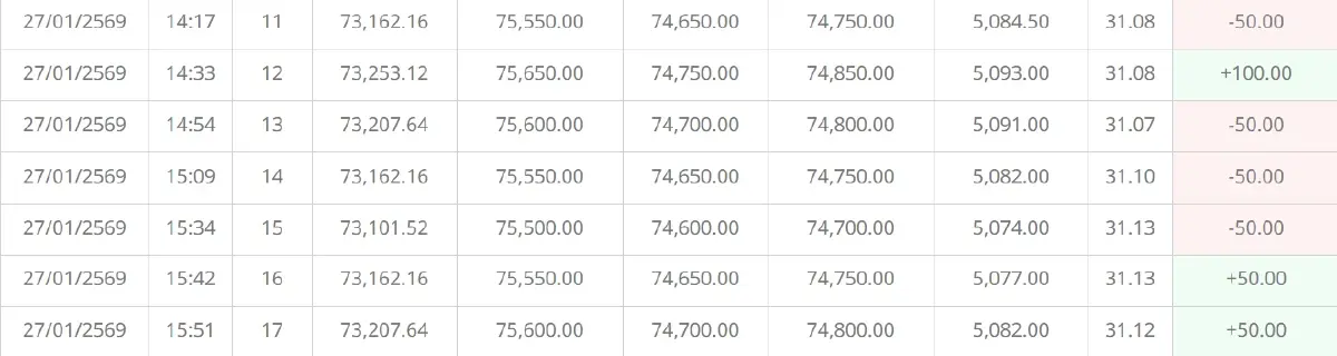 ราคาทองคำวันนี้ (27 ม.ค.) ปรับ 17 ครั้ง เช็กราคาทองล่าสุด หลังปิดตลาด