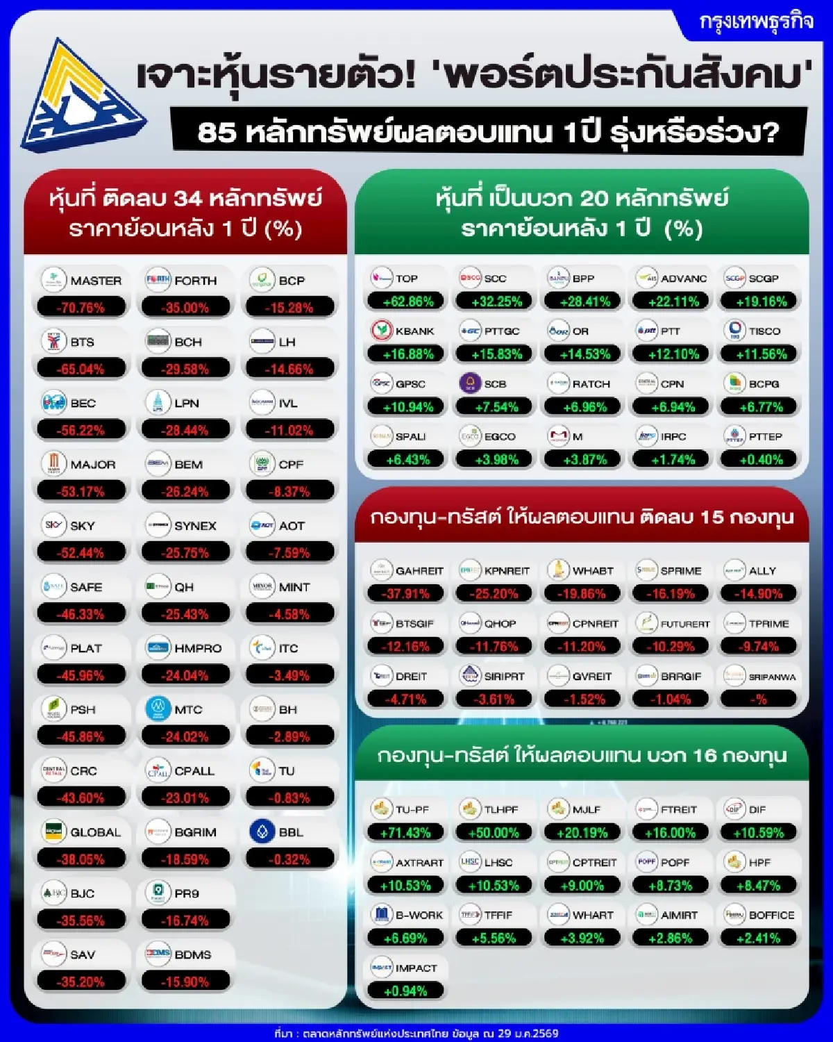 เจาะหุ้นรายตัว! ‘พอร์ตประกันสังคม’ 85 หลักทรัพย์ผลตอบแทน 1ปี รุ่งหรือร่วง?  