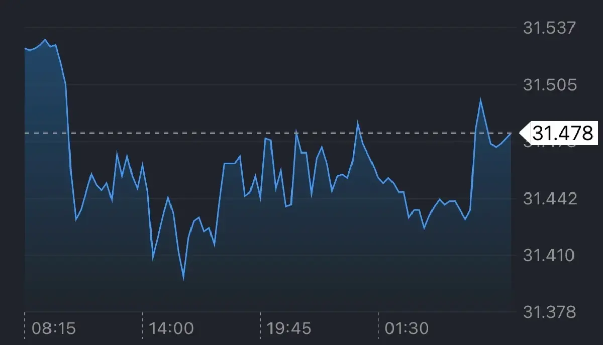 ค่าเงินบาทเปิดเช้านี้ 15 ม.ค.68 ‘อ่อนค่า‘  ดอลลาร์ยังแข็งค่า