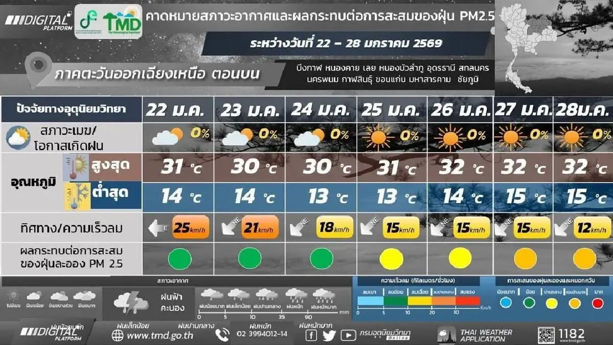 กรมอุตุ ประกาศ มวลอากาศเย็นระลอกใหม่ปกคลุมไทย หนาวต่อถึงสิ้นเดือน