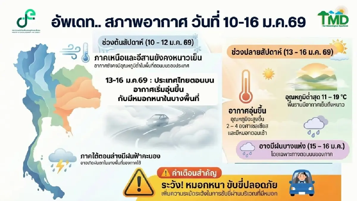 กรมอุตุฯ เผย ไทยอากาศหนาวเย็นต่อเนื่อง เหนือ-อีสานหนาวจัด อุณหภูมิต่ำสุด 8 องศา