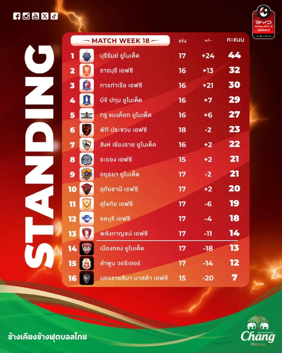 ถ่ายทอดสด 'บุรีรัมย์ ยูไนเต็ด พบ เชียงราย ยูไนเต็ด' ดูบอลสดฟรี ไทยลีกหนึ่ง