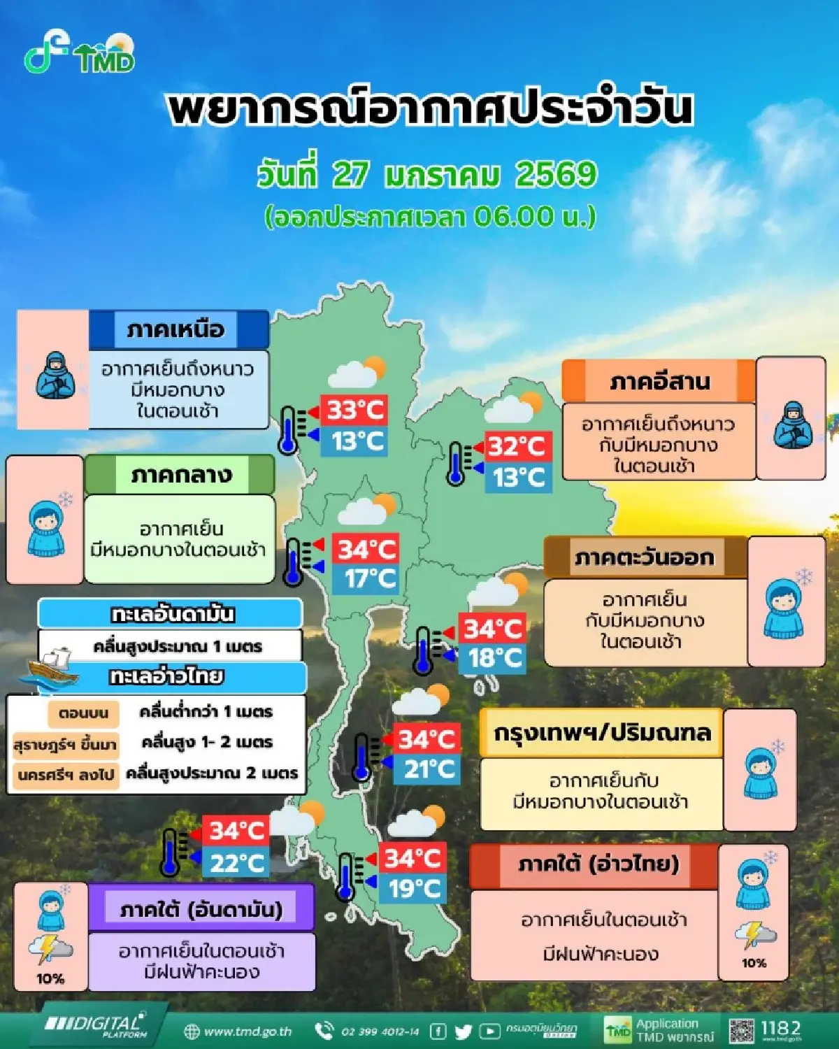 อากาศนิ่ง ‘เหนือ อีสาน’ ยังหนาว ต่ำสุด 13°C กทม. อากาศเย็น มีหมอกบาง
