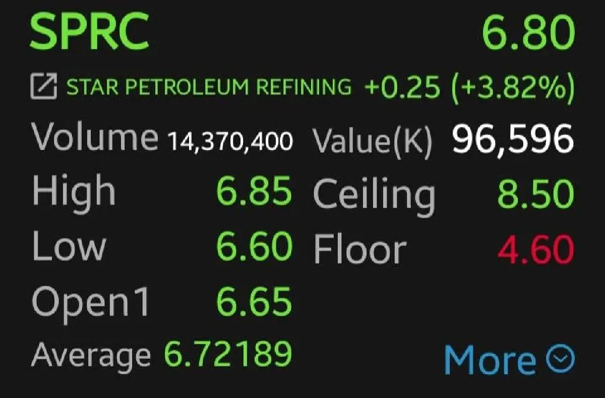 9 หุ้นพลังงาน-ปิโตรเคมีบวกแรง IVL-SPRC นำกลุ่ม 6.57% รับแรงหนุนน้ำมันพุ่ง-ดอลลาร์อ่อนค่า