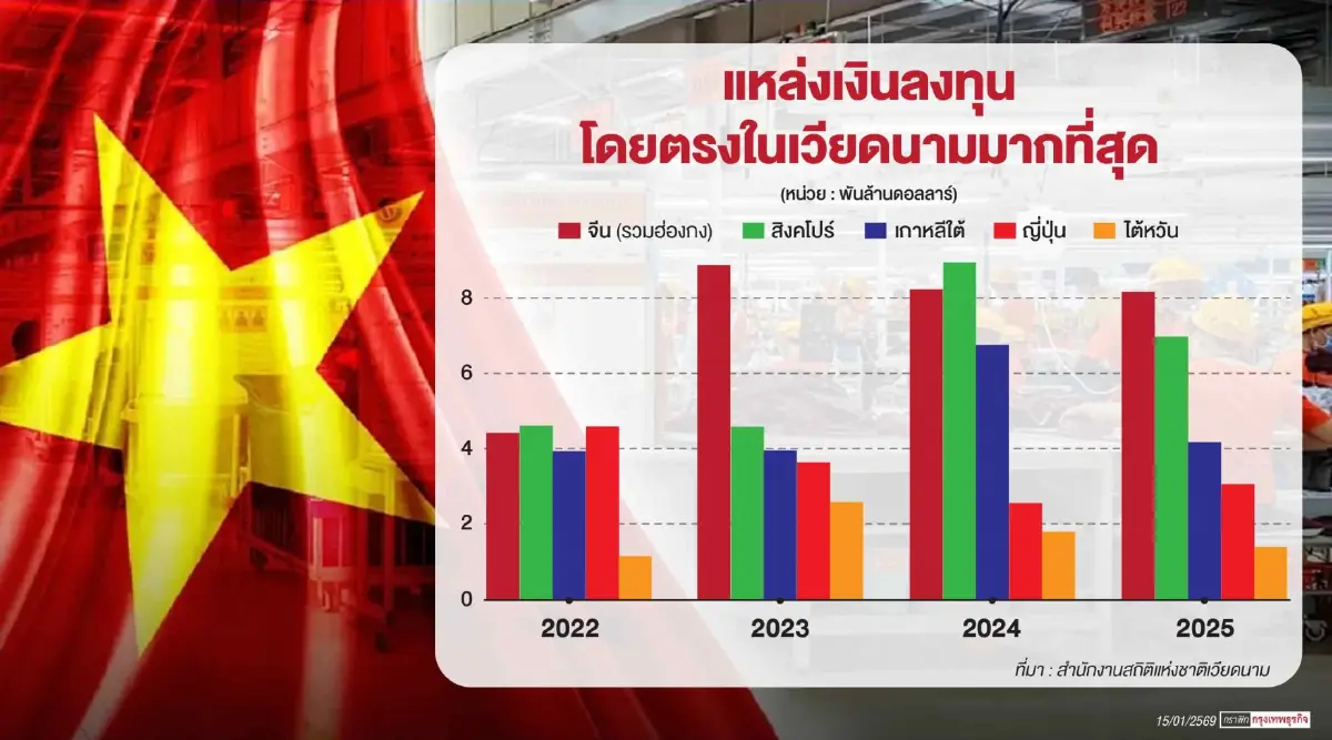 ทุนจีนไหลเข้าเวียดนามไม่หยุด ไม่หวั่นภาษีทรัมป์ จุดสงสัยทางเลี่ยงภาษีทุนจีน?
