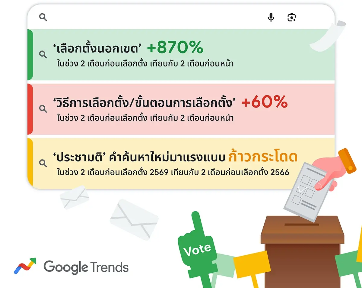 'Google' เผยเทรนด์คำค้นหายอดฮิต ก่อนการเลือกตั้ง 2569