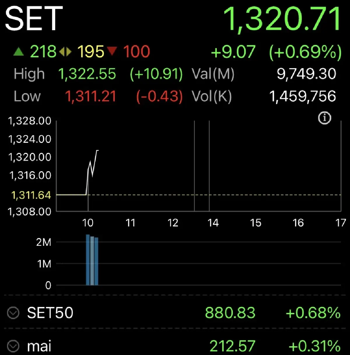หุ้นไทยเช้านี้เปิดบวก 9.07 จุด คลายกังวลขัดแย้งสหรัฐ-ยุโรป