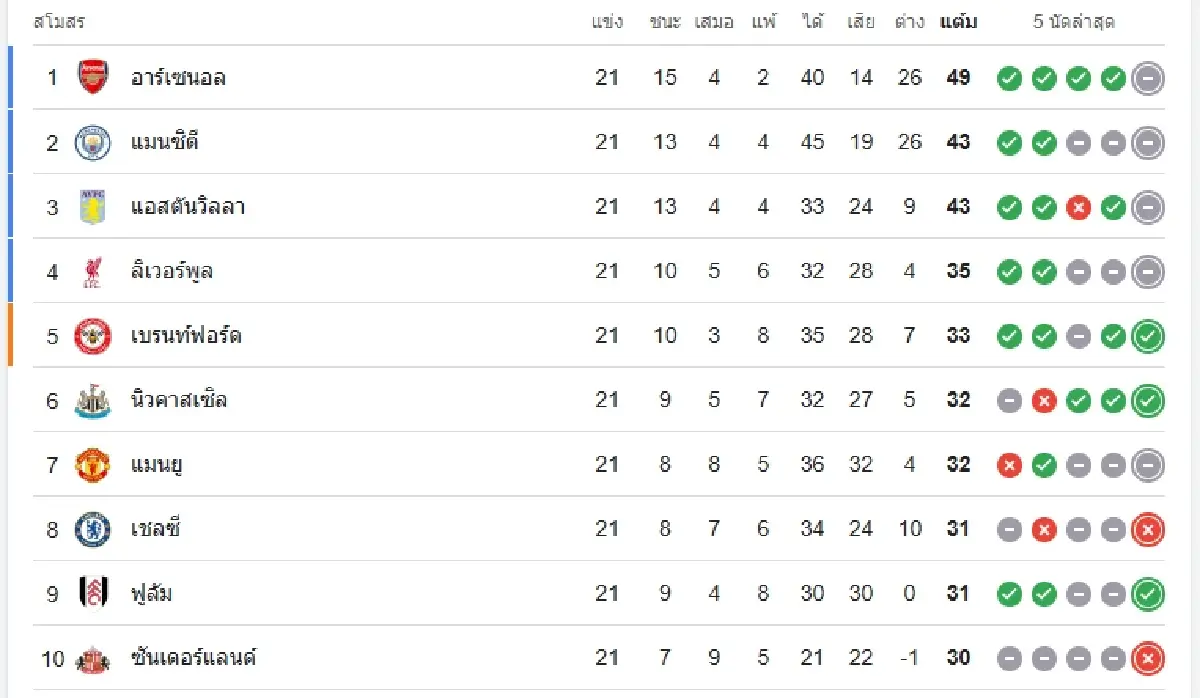 วันนี้มีบอล ดูบอลสด ฟอเรสต์ พบ อาร์เซน่อล ดูสด พรีเมียร์ลีก อังกฤษ