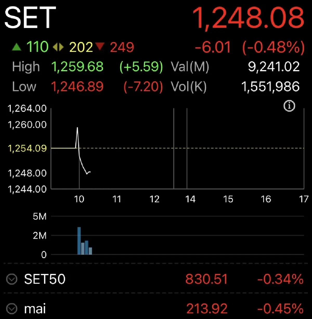 หุ้นไทยเปิดเช้านี้ ร่วง 6.01 จุด จับตากลุ่มธนาคารประกาศงบ