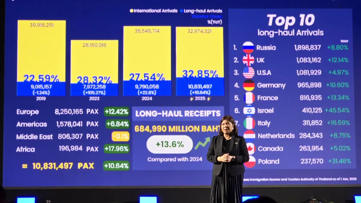 เผยทิศทาง 'ท่องเที่ยวไทย' ปี 69 'Thailand Tourism Next'  แนว UFO มาแน่