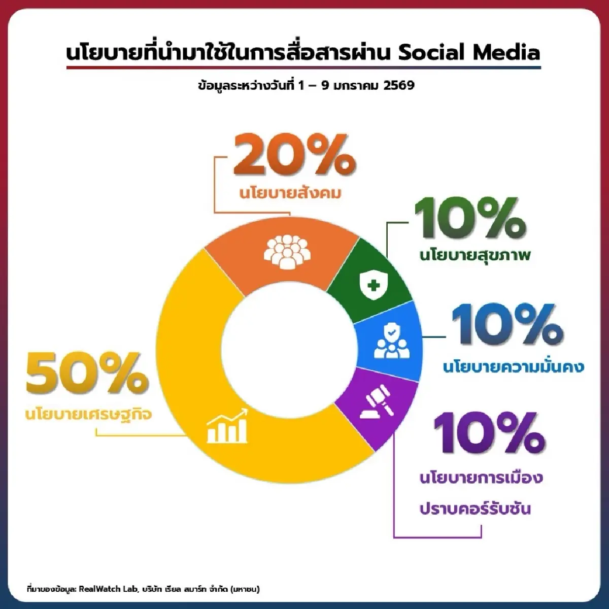 วิเคราะห์โซเชียลการเมือง พรรคแห่ใช้ “X”  สื่อสารนโยบายชูศก. เจาะคนวัยทำงาน